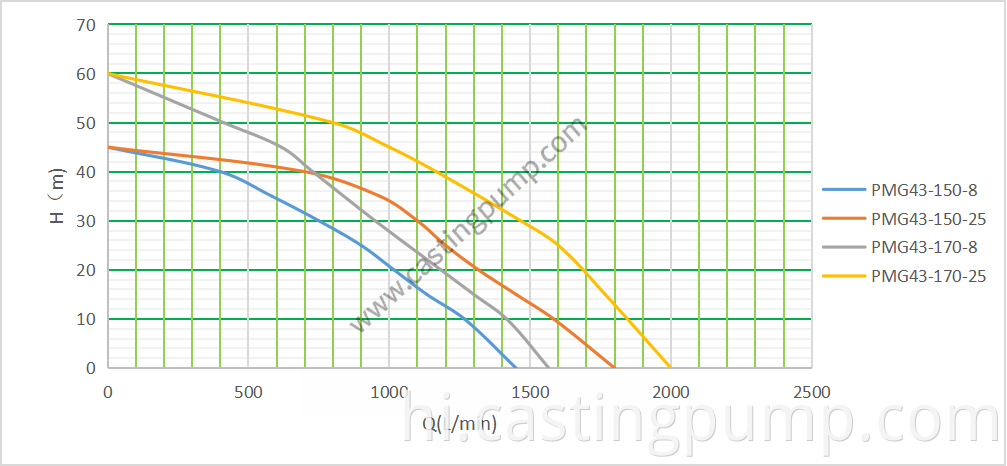 4 3” casting iron pump with gasoline engine